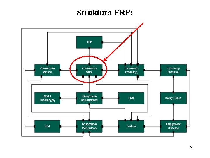 Struktura ERP: 2 