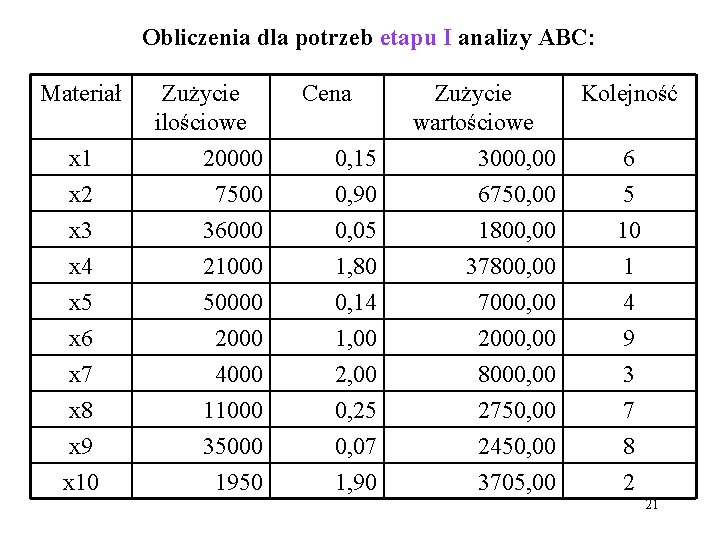 Obliczenia dla potrzeb etapu I analizy ABC: Materiał x 1 x 2 Zużycie ilościowe