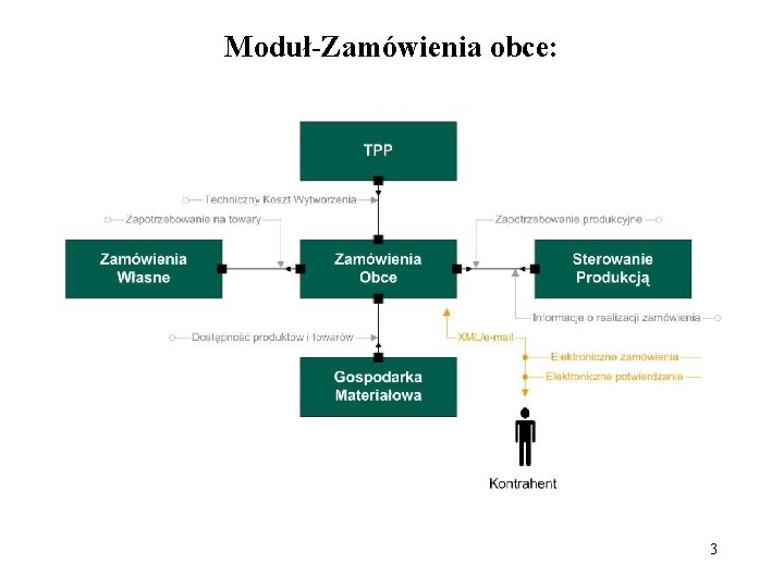 Moduł-Zamówienia obce: 3 