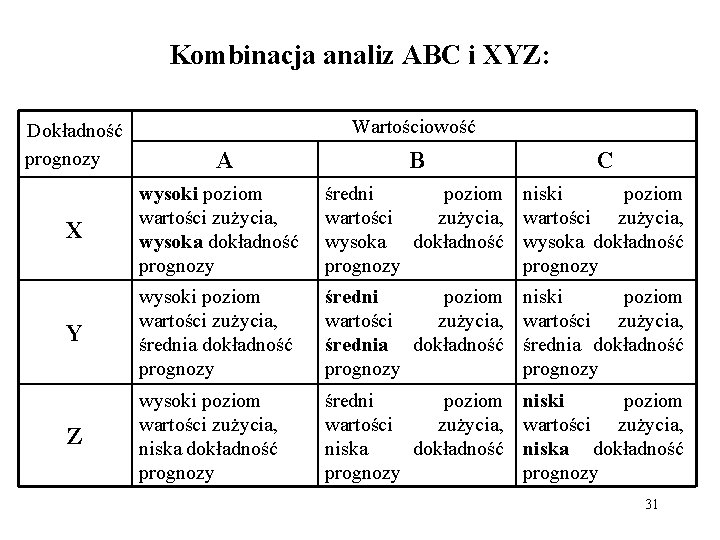 Kombinacja analiz ABC i XYZ: Dokładność prognozy Wartościowość A B C X wysoki poziom