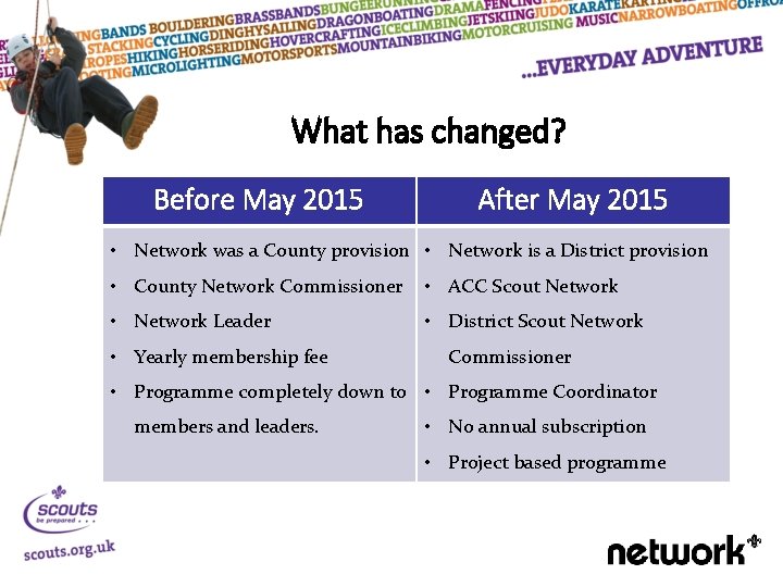 What has changed? Before May 2015 After May 2015 • Network was a County