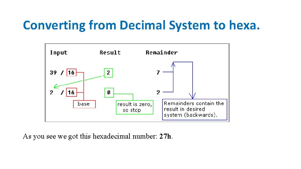 Converting from Decimal System to hexa. As you see we got this hexadecimal number:
