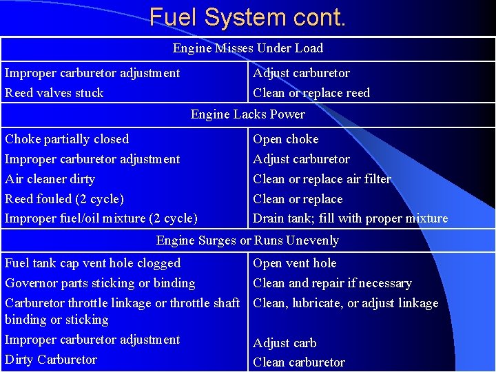 Fuel System cont. Engine Misses Under Load Improper carburetor adjustment Reed valves stuck Adjust