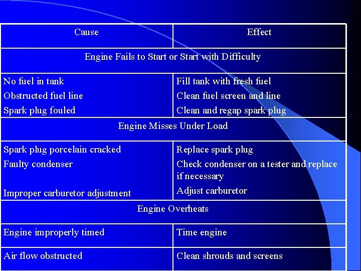 Cause Effect Engine Fails to Start or Start with Difficulty No fuel in tank