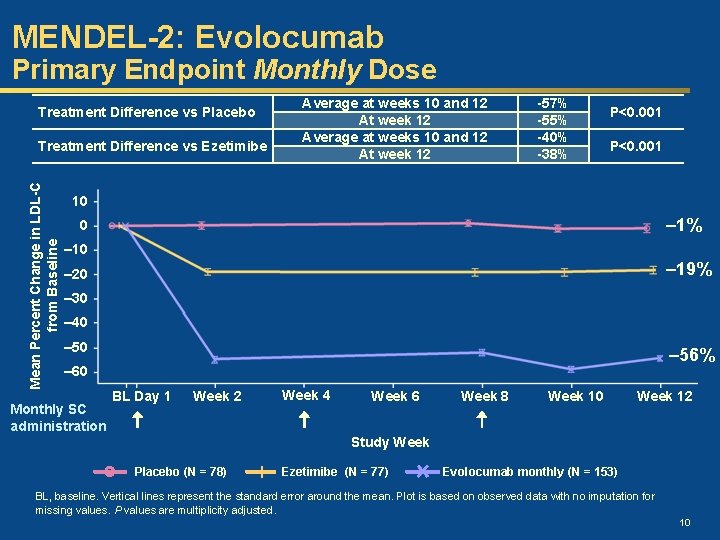 MENDEL-2: Evolocumab Primary Endpoint Monthly Dose Treatment Difference vs Placebo Mean Percent Change in