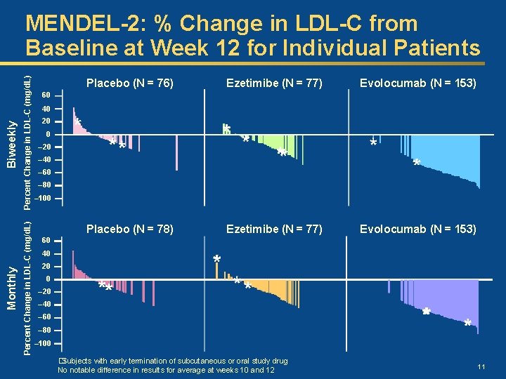 Percent Change in LDL-C (mg/d. L) Monthly Biweekly MENDEL-2: % Change in LDL-C from