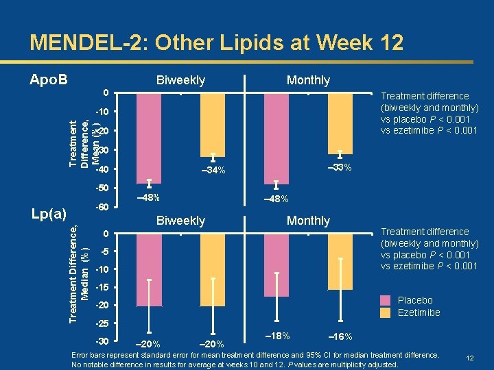 MENDEL-2: Other Lipids at Week 12 Apo. B Biweekly Monthly 0 Treatment difference (biweekly