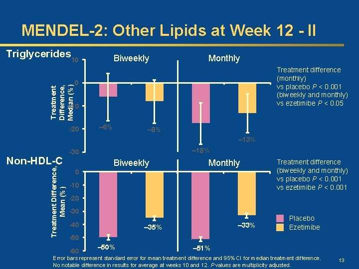 MENDEL-2: Other Lipids at Week 12 - II Treatment Difference, Median (%) Triglycerides 10