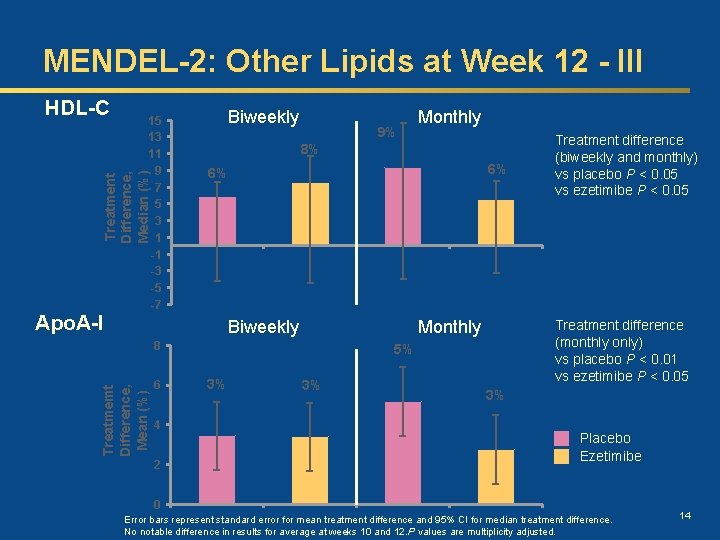 MENDEL-2: Other Lipids at Week 12 - III 15 13 11 9 7 5