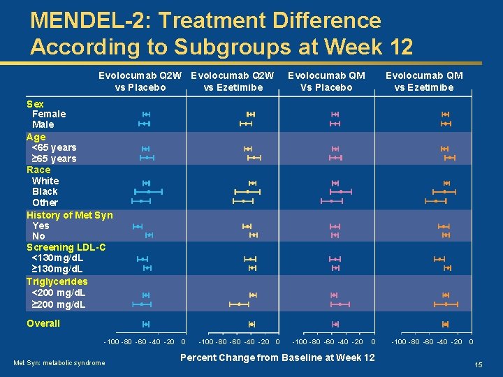 MENDEL-2: Treatment Difference According to Subgroups at Week 12 Evolocumab Q 2 W vs