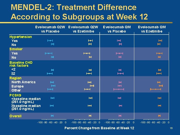 MENDEL-2: Treatment Difference According to Subgroups at Week 12 Evolocumab Q 2 W vs