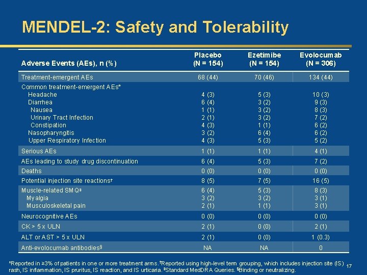MENDEL-2: Safety and Tolerability Placebo (N = 154) Ezetimibe (N = 154) Evolocumab (N