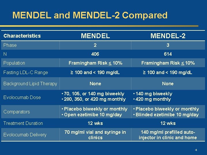 MENDEL and MENDEL-2 Compared Characteristics Phase N Population Fasting LDL-C Range Background Lipid Therapy