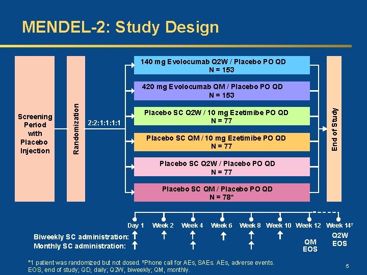 MENDEL-2: Study Design 140 mg Evolocumab Q 2 W / Placebo PO QD N