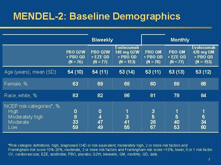 MENDEL-2: Baseline Demographics Biweekly Monthly PBO Q 2 W + PBO QD (N =