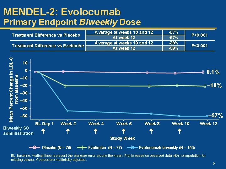 MENDEL-2: Evolocumab Primary Endpoint Biweekly Dose Treatment Difference vs Placebo Mean Percent Change in
