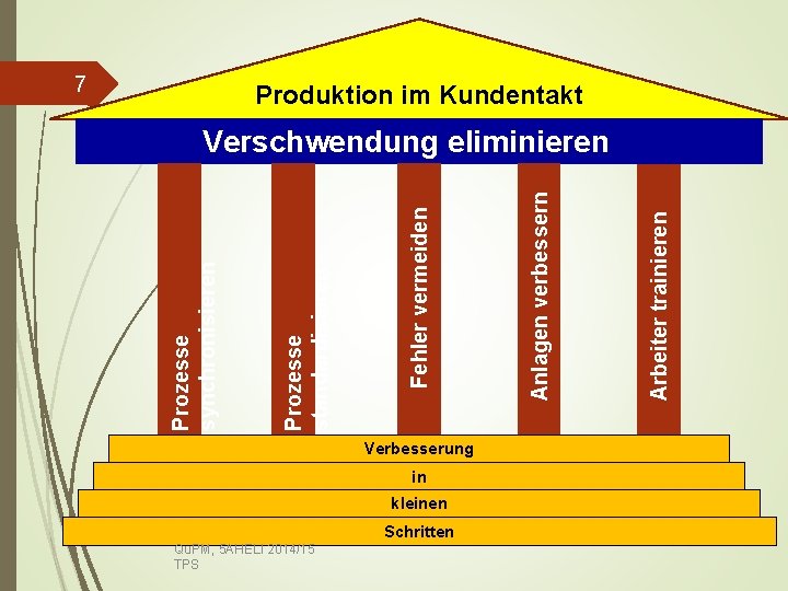 7 Produktion im Kundentakt Verbesserung in kleinen Schritten Qu. PM, 5 AHELI 2014/15 TPS