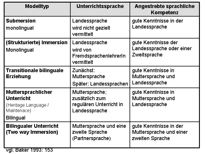 Modelltyp Submersion monolingual Unterrichtssprache Landessprache wird nicht gezielt vermittelt (Strukturierte) Immersion Landessprache Monolingual wird