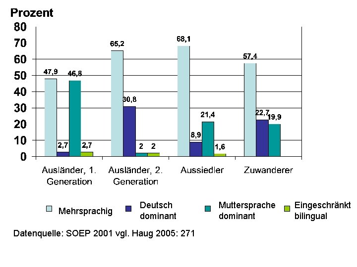 Mehrsprachig Deutsch dominant Datenquelle: SOEP 2001 vgl. Haug 2005: 271 Muttersprache dominant Eingeschränkt bilingual