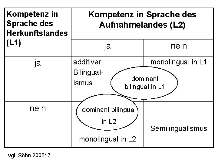 Kompetenz in Sprache des Herkunftslandes (L 1) ja nein Kompetenz in Sprache des Aufnahmelandes