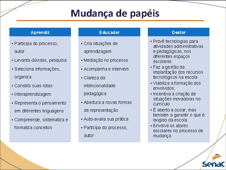 Mudança de papéis Aprendiz • Participa do processo, autor Educador • Cria situações de