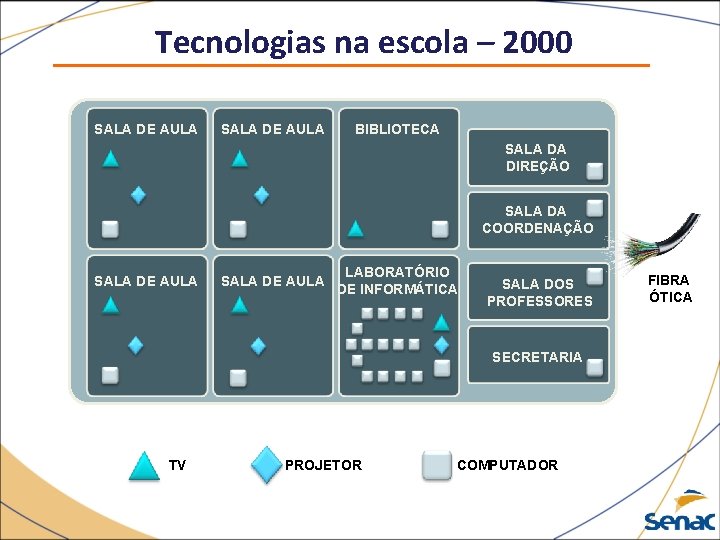 Tecnologias na escola – 2000 SALA DE AULA BIBLIOTECA SALA DA DIREÇÃO SALA DA