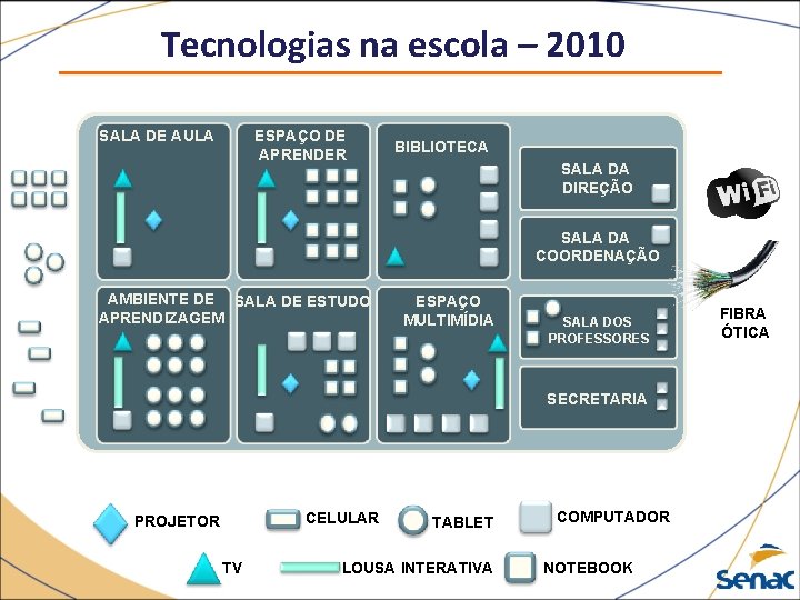 Tecnologias na escola – 2010 SALA DE AULA ESPAÇO DE APRENDER BIBLIOTECA SALA DA