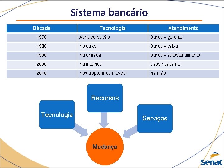 Sistema bancário Década Tecnologia Atendimento 1970 Atrás do balcão Banco – gerente 1980 No