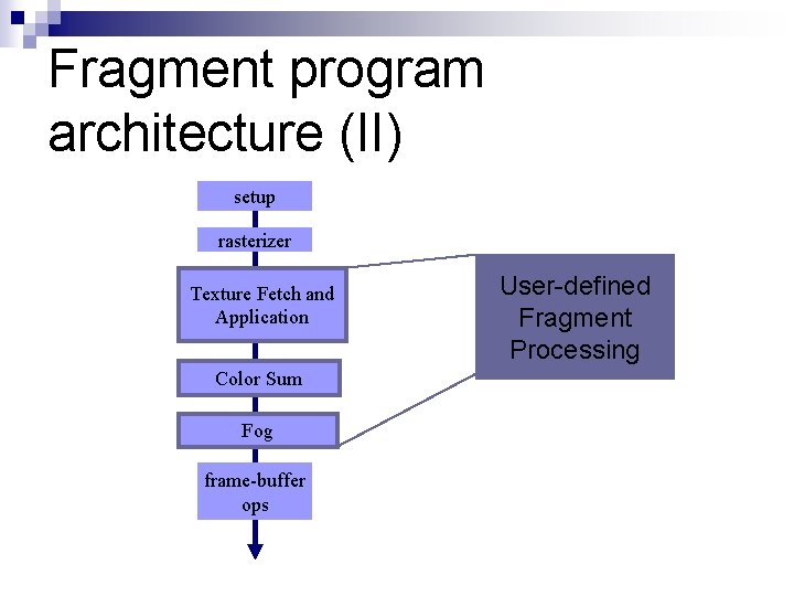Fragment program architecture (II) setup rasterizer Texture Fetch and Application Color Sum Fog frame-buffer