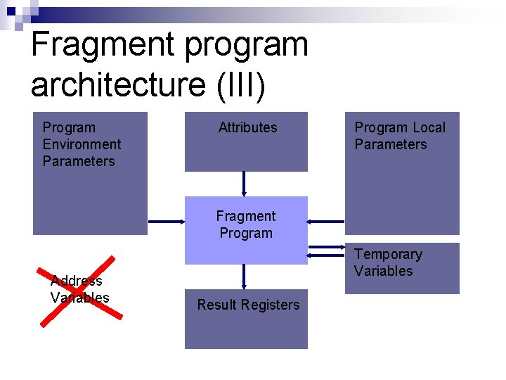 Fragment program architecture (III) Program Environment Parameters Attributes Program Local Parameters Fragment Program Address