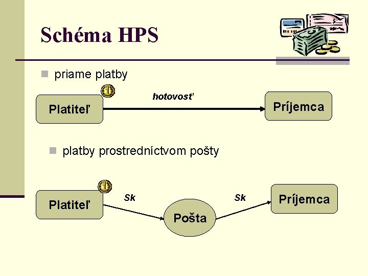 Schéma HPS n priame platby hotovosť Príjemca Platiteľ n platby prostredníctvom pošty Platiteľ Sk