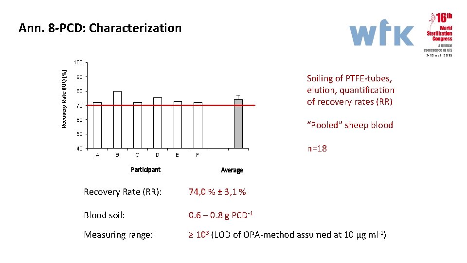 Ann. 8 -PCD: Characterization 7 -10 oct. 2015 Recovery Rate (RR) [%] 100 Soiling