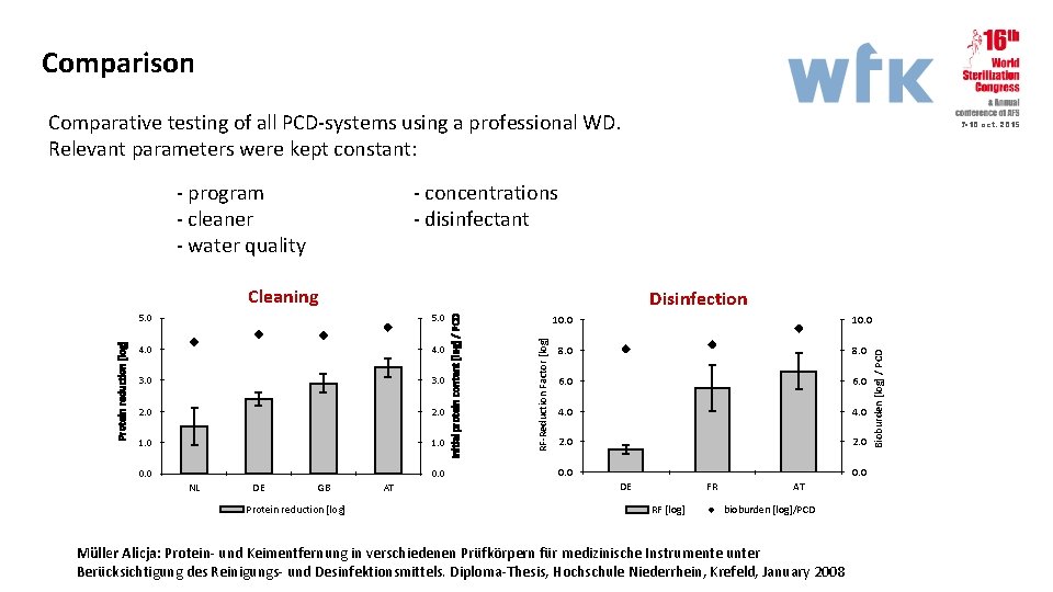 Comparison Comparative testing of all PCD-systems using a professional WD. Relevant parameters were kept