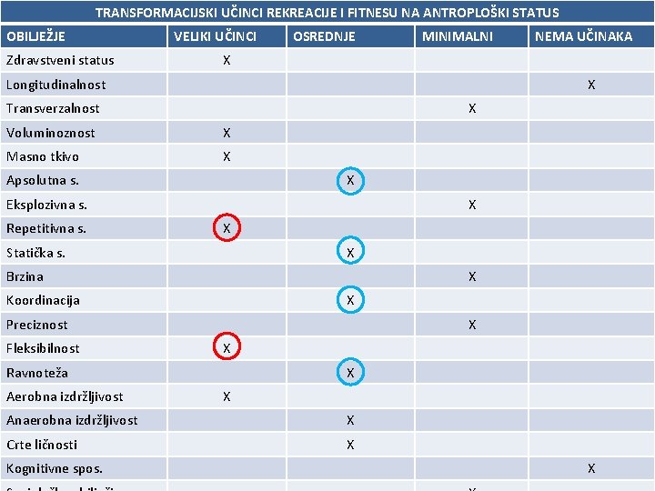 TRANSFORMACIJSKI UČINCI REKREACIJE I FITNESU NA ANTROPLOŠKI STATUS OBILJEŽJE Zdravstveni status VELIKI UČINCI OSREDNJE