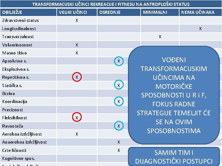 TRANSFORMACIJSKI UČINCI REKREACIJE I FITNESU NA ANTROPLOŠKI STATUS OBILJEŽJE Zdravstveni status VELIKI UČINCI OSREDNJE