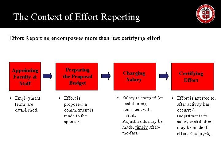 The Context of Effort Reporting encompasses more than just certifying effort Appointing Faculty & The Context of Effort Reporting encompasses more than just certifying effort Appointing Faculty &