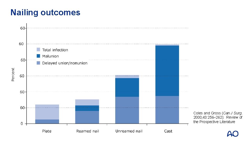 Nailing outcomes Coles and Gross (Can J Surg. 2000; 43: 256– 262): Review of