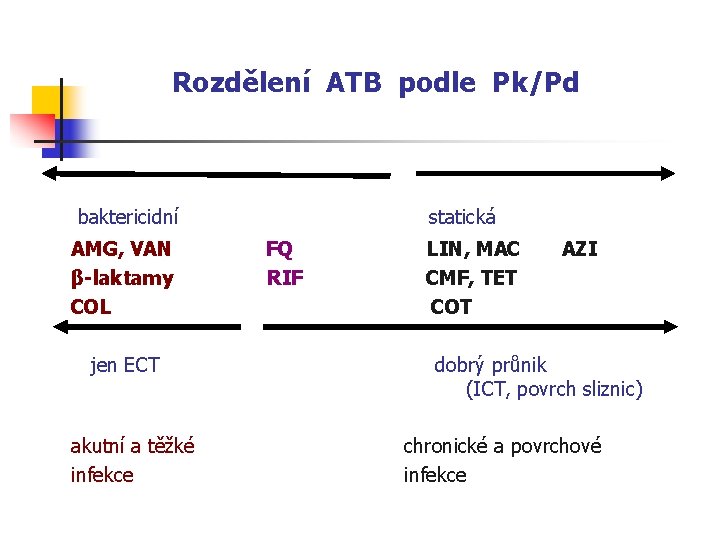 Rozdělení ATB podle Pk/Pd baktericidní statická AMG, VAN FQ LIN, MAC AZI β-laktamy RIF