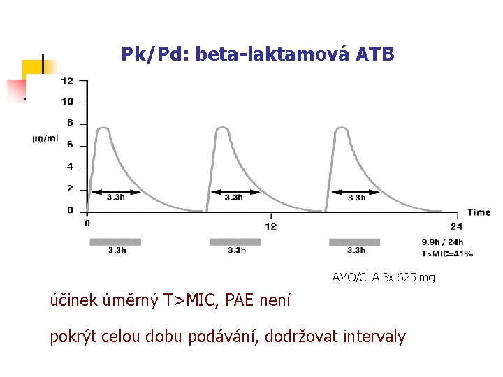 Pk/Pd: beta-laktamová ATB AMO/CLA 3 x 625 mg účinek úměrný T>MIC, PAE není pokrýt