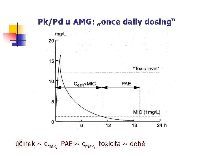 Pk/Pd u AMG: „once daily dosing“ účinek ~ cmax, PAE ~ cmax, toxicita ~
