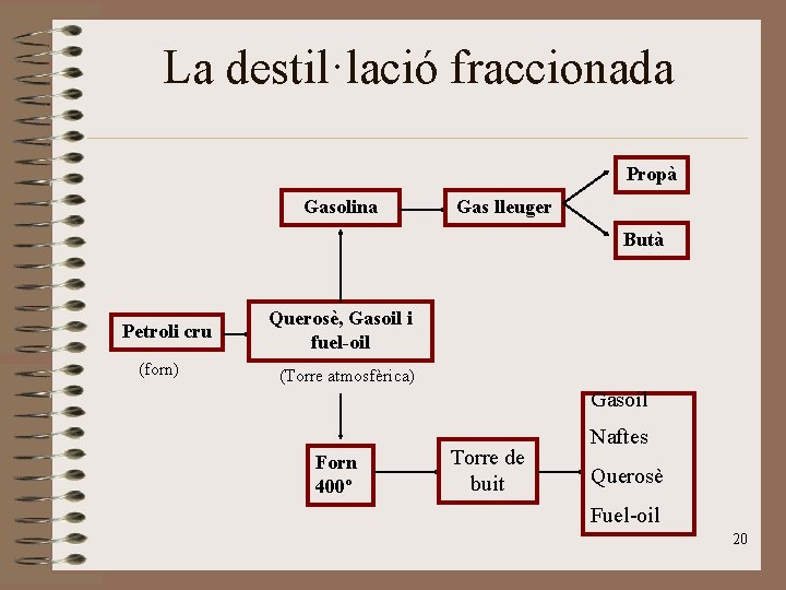 La destil·lació fraccionada Propà Gasolina Gas lleuger Butà Petroli cru (forn) Querosè, Gasoil i