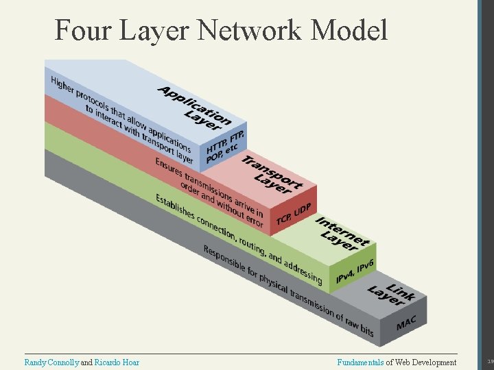 Four Layer Network Model Randy Connolly and Ricardo Hoar Fundamentals of Web Development 19