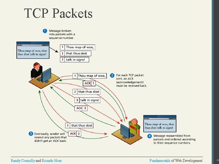 TCP Packets Randy Connolly and Ricardo Hoar Fundamentals of Web Development 28 