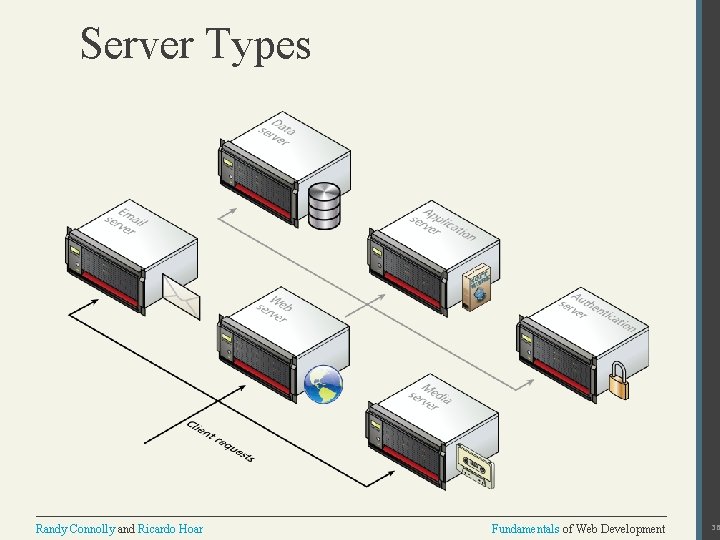 Server Types Randy Connolly and Ricardo Hoar Fundamentals of Web Development 36 