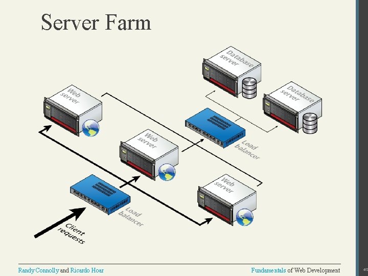 Server Farm Randy Connolly and Ricardo Hoar Fundamentals of Web Development 40 
