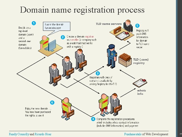 Domain name registration process Randy Connolly and Ricardo Hoar Fundamentals of Web Development 49