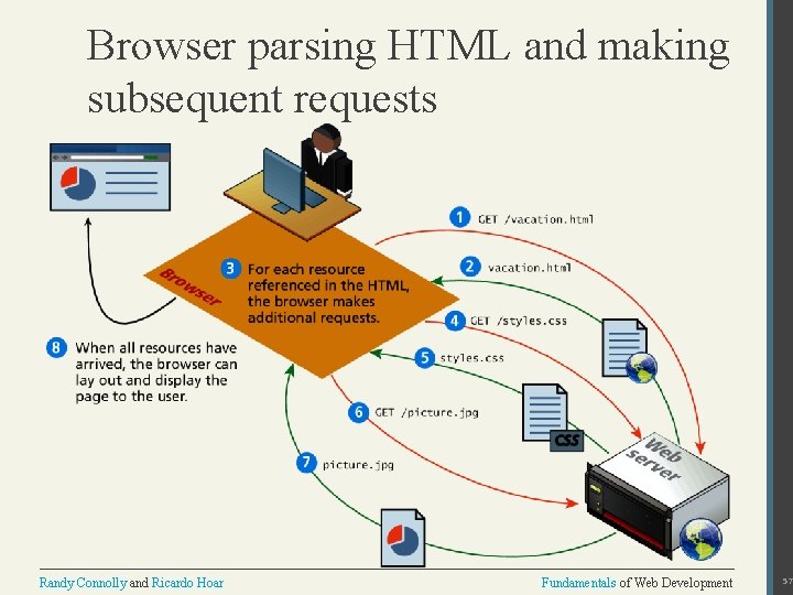 Browser parsing HTML and making subsequent requests Randy Connolly and Ricardo Hoar Fundamentals of