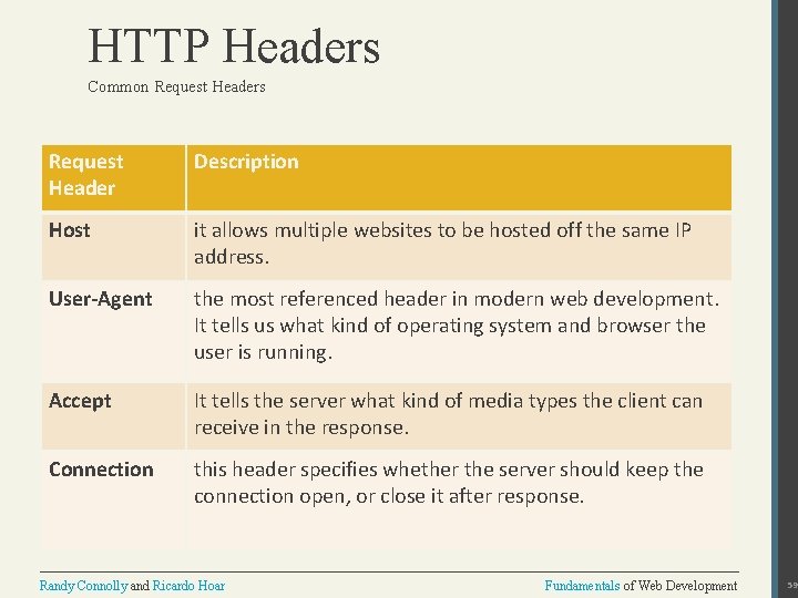 HTTP Headers Common Request Headers Request Header Description Host it allows multiple websites to