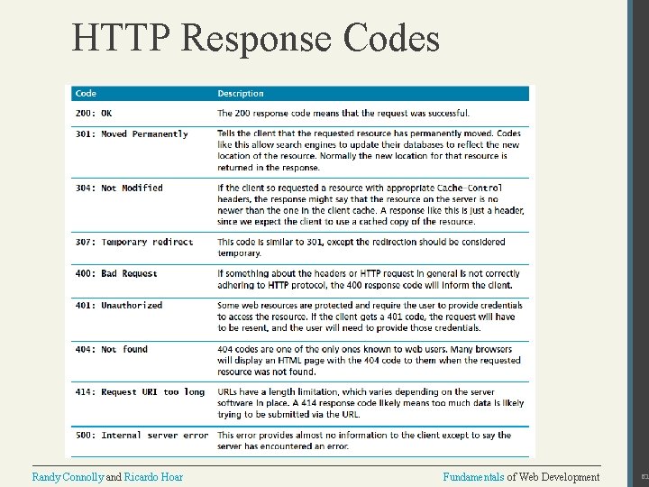 HTTP Response Codes Randy Connolly and Ricardo Hoar Fundamentals of Web Development 61 