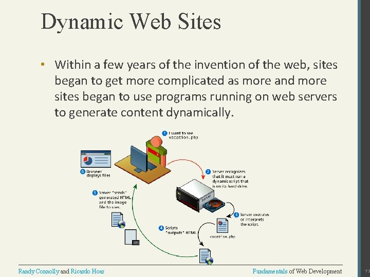 Dynamic Web Sites • Within a few years of the invention of the web,